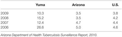 Tuberculosis Treatment Completion in a United States/Mexico Binational Context